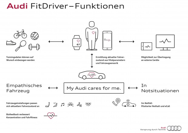 Das Funktionsprinzip von Audi Fit Driver (Bild: Audi)